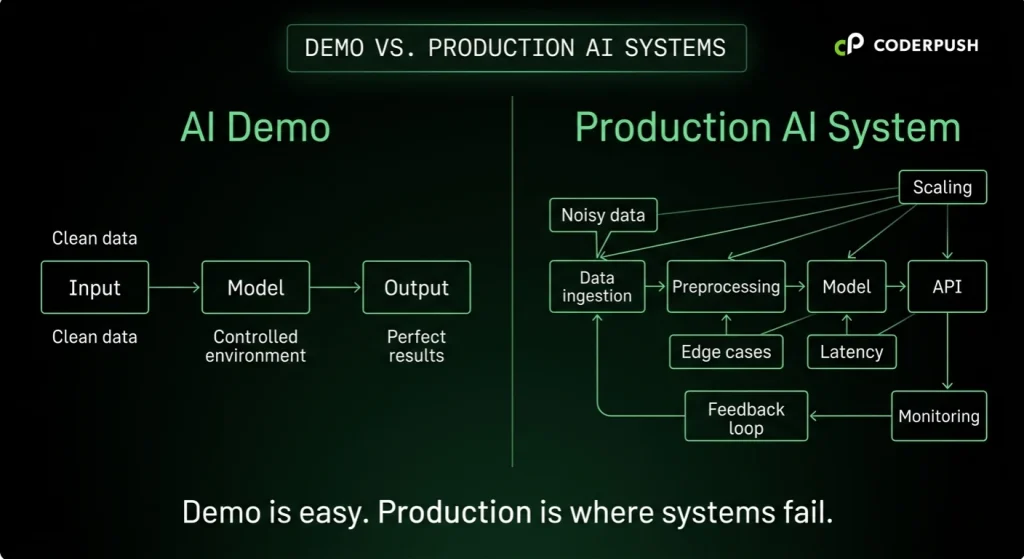 Why most AI-first claims do not survive production