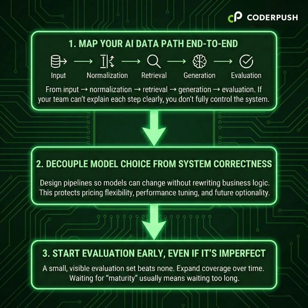 Leader actions for production AI delivery