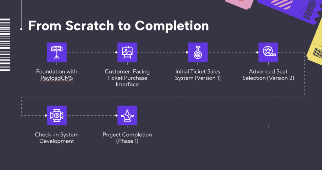 Admin dashboard flow for event creation, promotion, and order tracking.