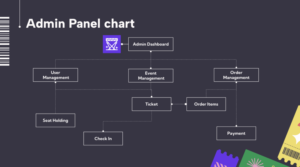 Orchestars ticketing platform in production during the live concert launch