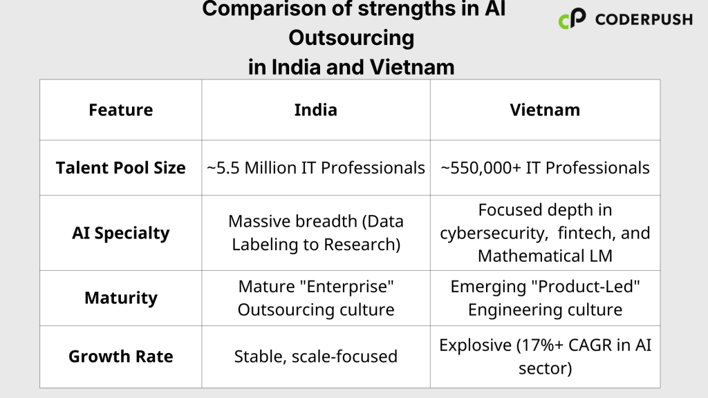 Vietnam vs India for AI engineer staffing comparison chart showing talent availability and ecosystem growth